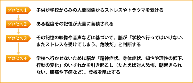 トラウマ記憶の作用プロセスの図