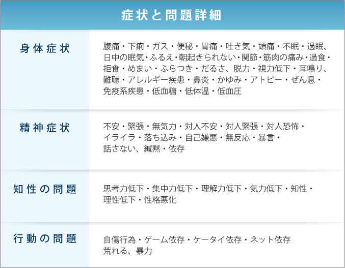 「症状と問題詳細」の表